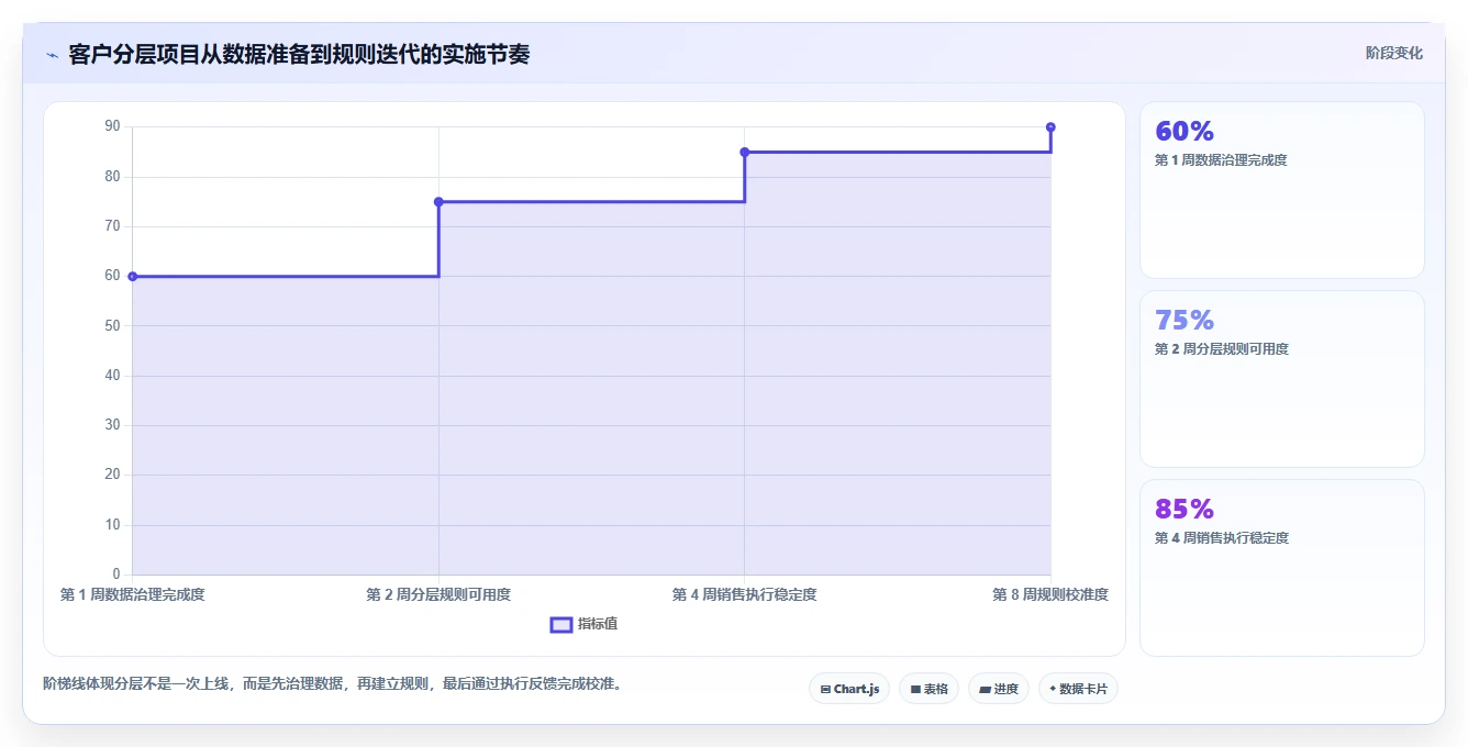 crm大数据分析：销售主管增长版路线：客户分层从准备、执行到复盘