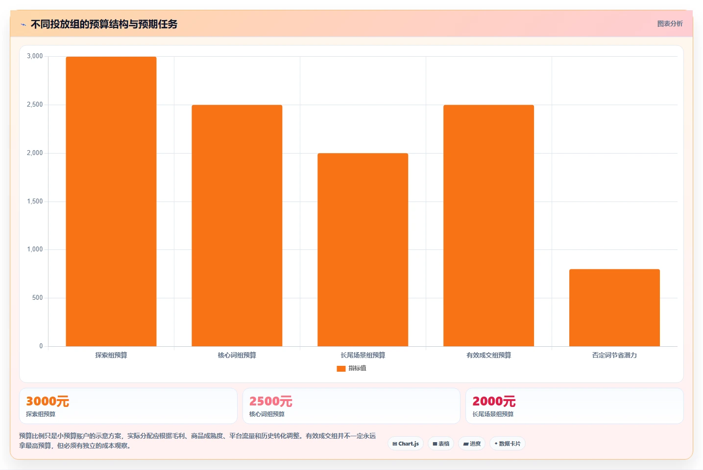 电商搜索关键词数据：电商新手进阶版：投放词的完整方法与步骤