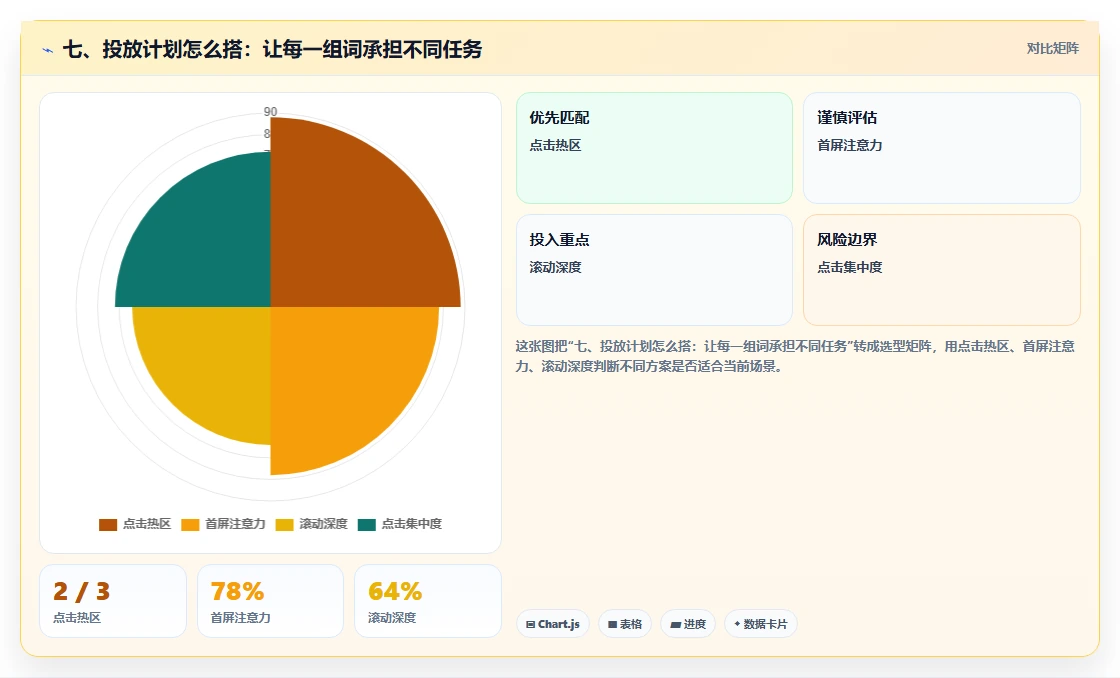 七、投放计划怎么搭：让每一组词承担不同任务