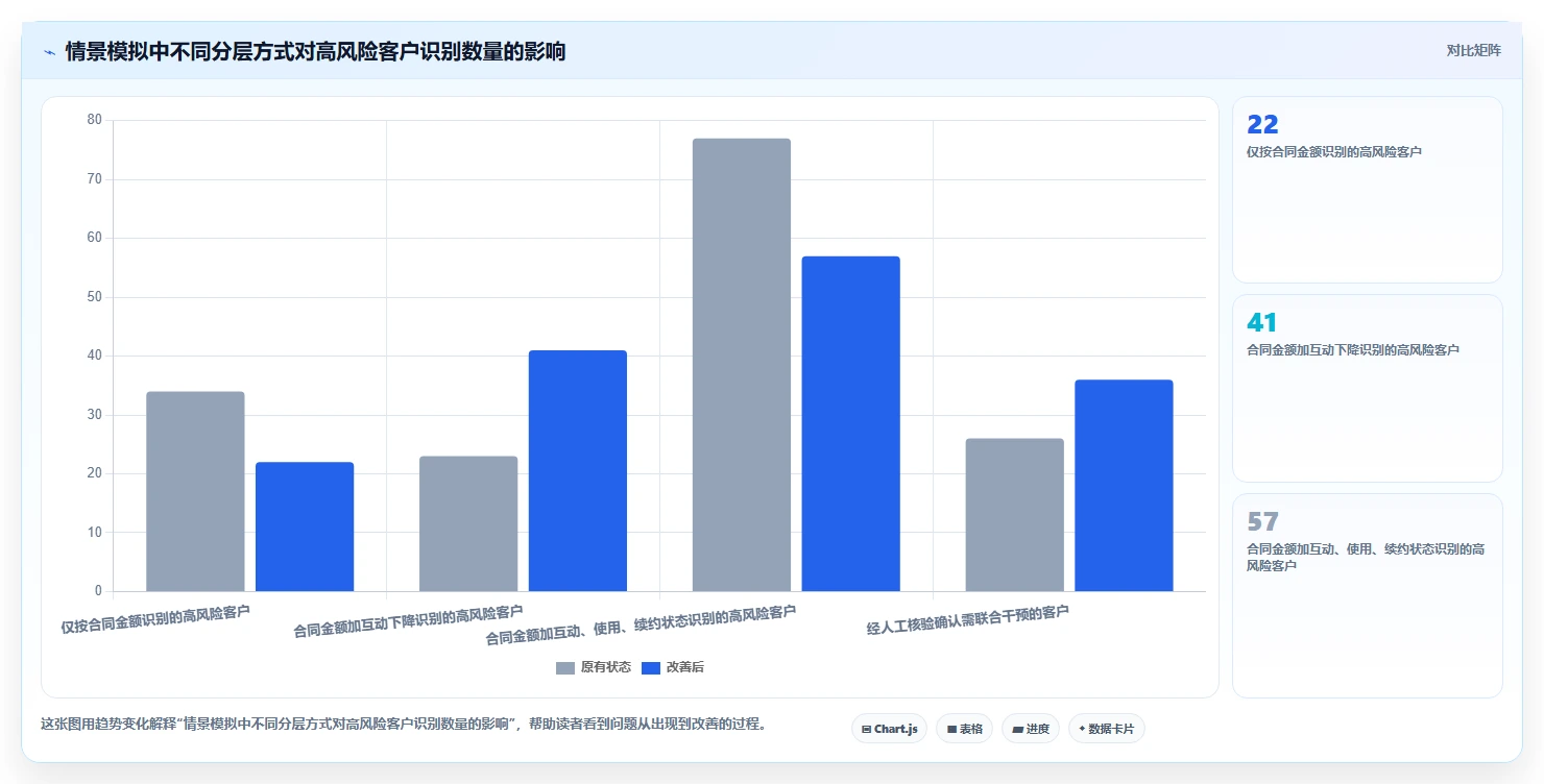 crm大数据分析：市场团队进阶教程：围绕客户分层建立提前识别流失闭环