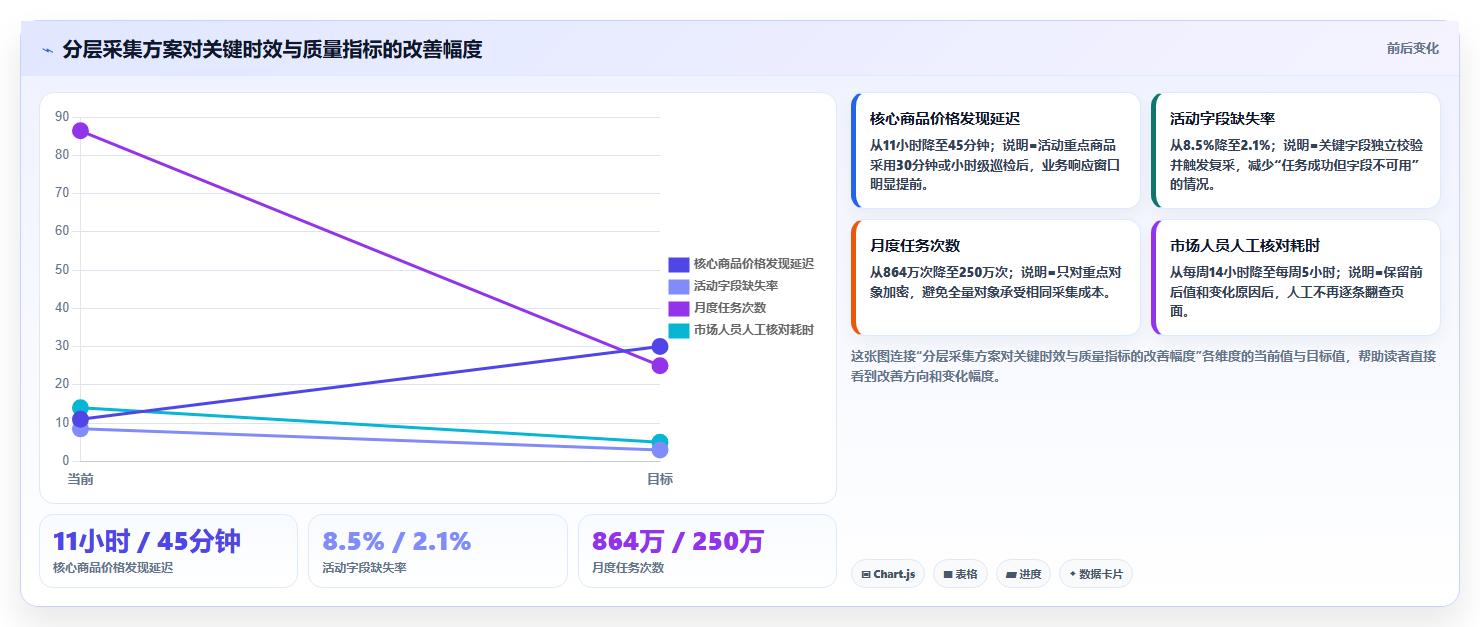 电商数据抓取：市场团队实操指南：围绕采集目标解决“更新不及时