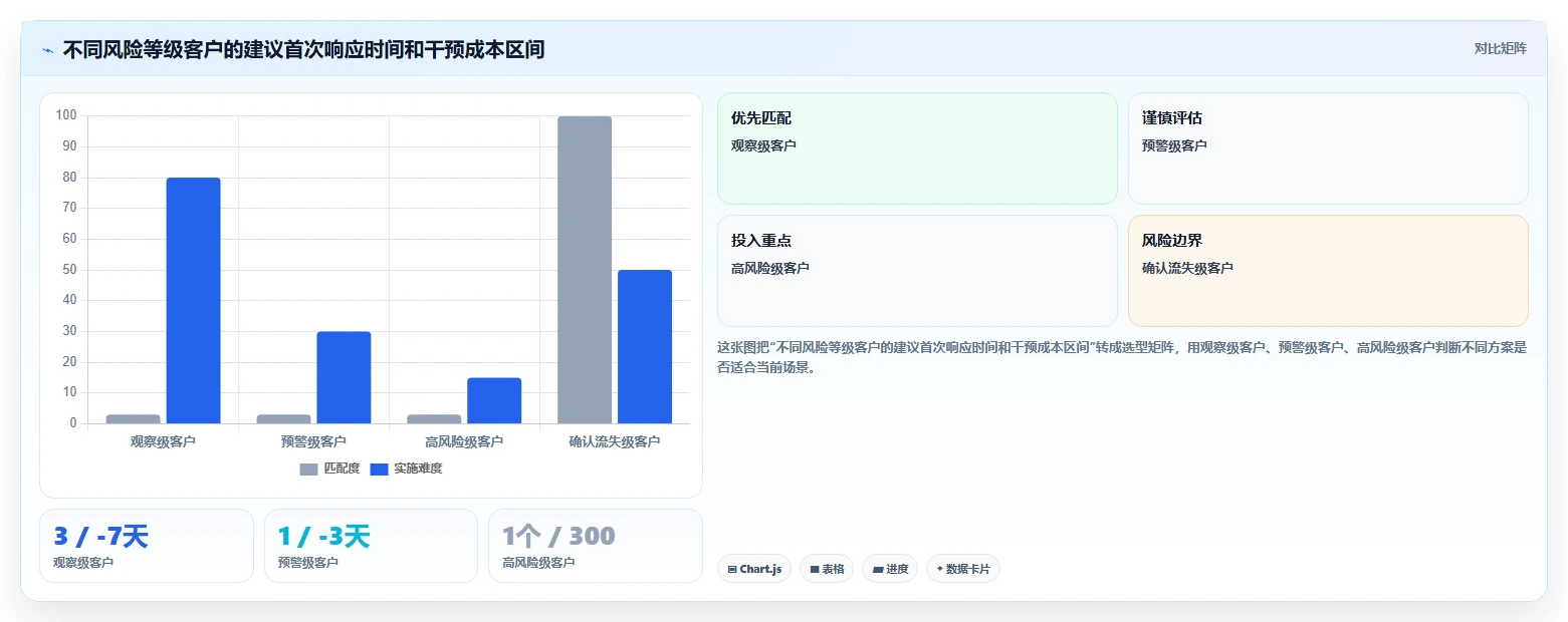 crm大数据分析：市场团队进阶教程：围绕客户分层建立提前识别流失闭环