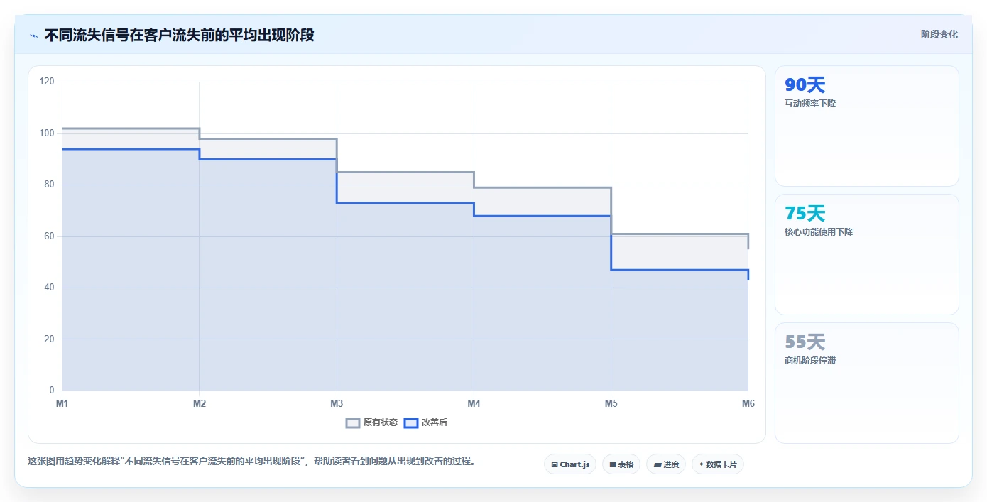 crm大数据分析：市场团队进阶教程：围绕客户分层建立提前识别流失闭环