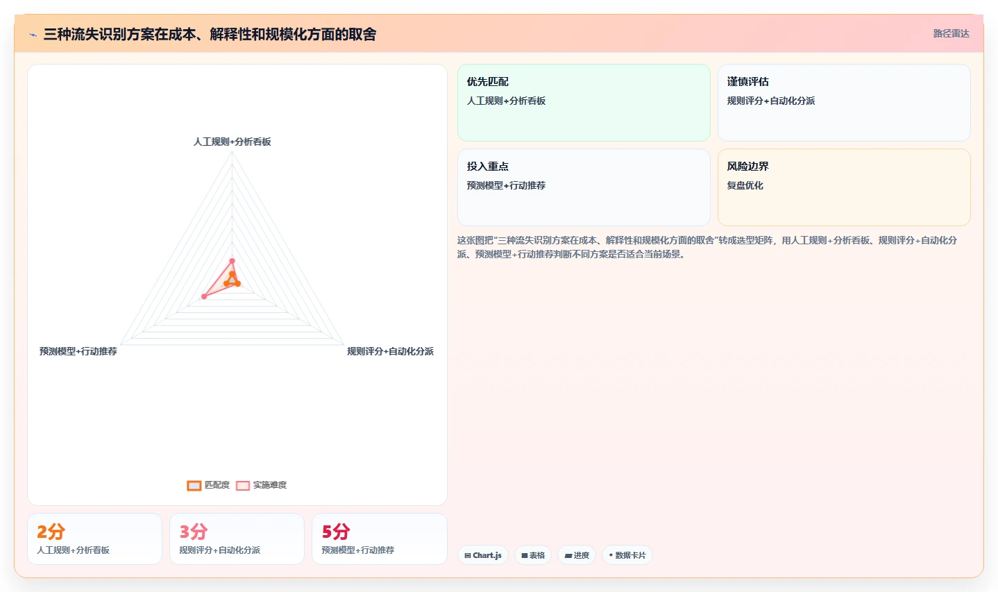 crm大数据分析：市场团队进阶教程：围绕客户分层建立提前识别流失闭环
