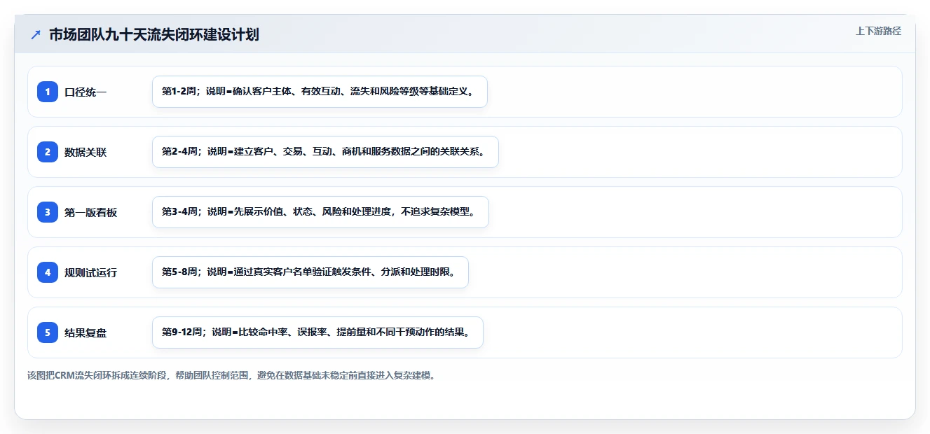 crm大数据分析：市场团队进阶教程：围绕客户分层建立提前识别流失闭环