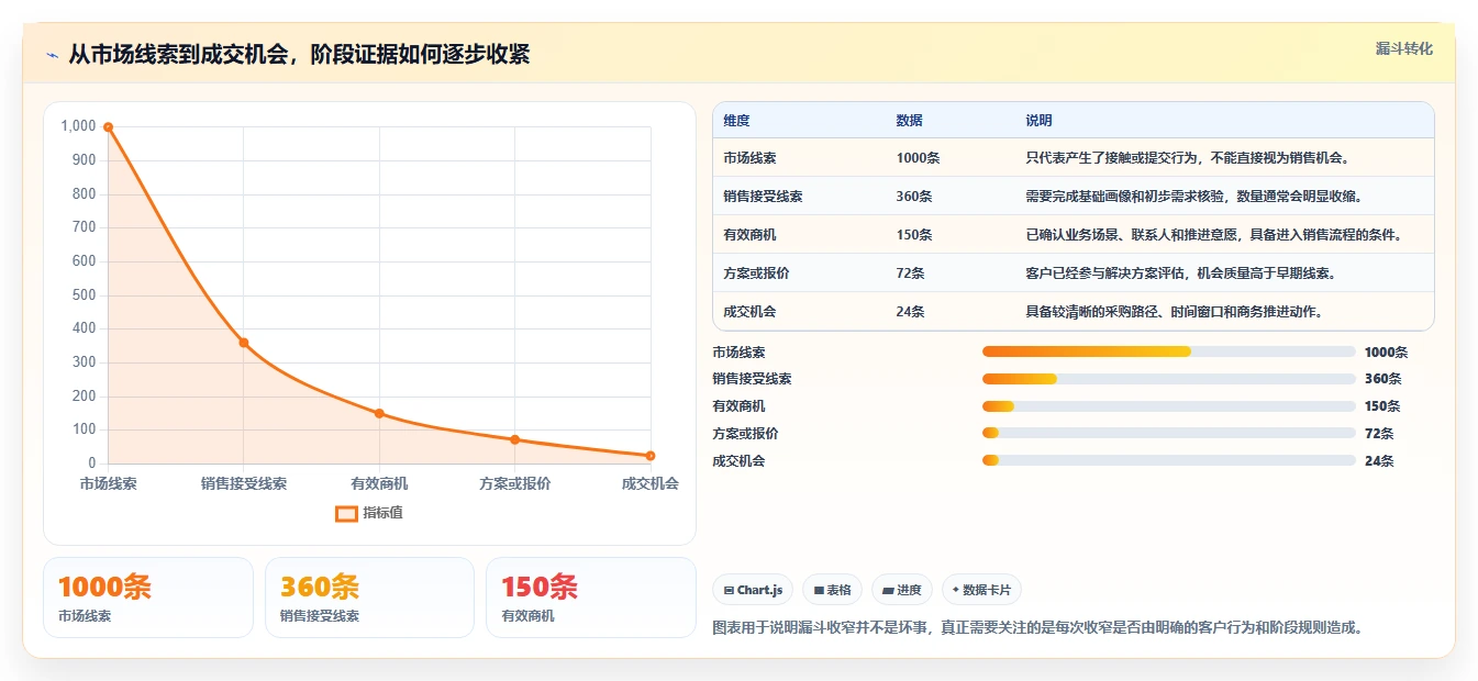 crm大数据分析：市场团队问题诊断：业绩预测卡在销售漏斗不清怎么办