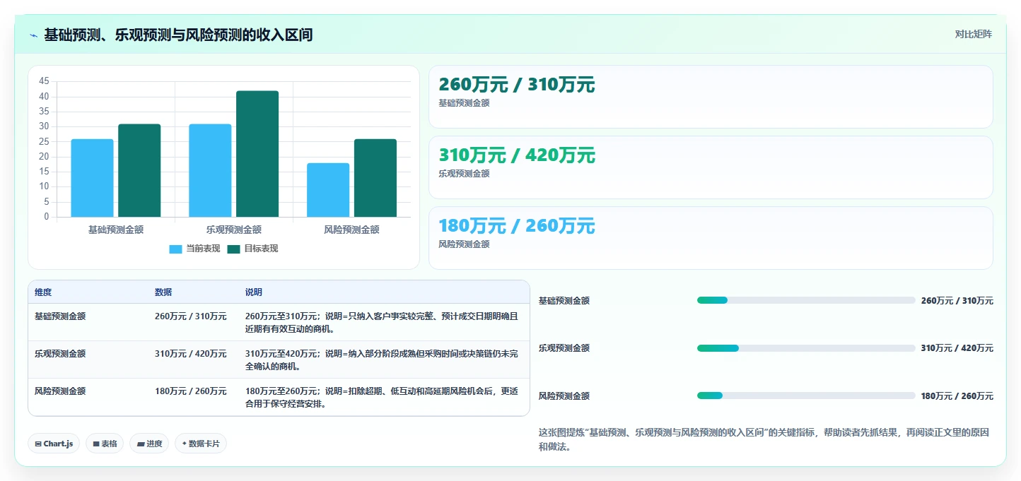 crm大数据分析：市场团队问题诊断：业绩预测卡在销售漏斗不清怎么办