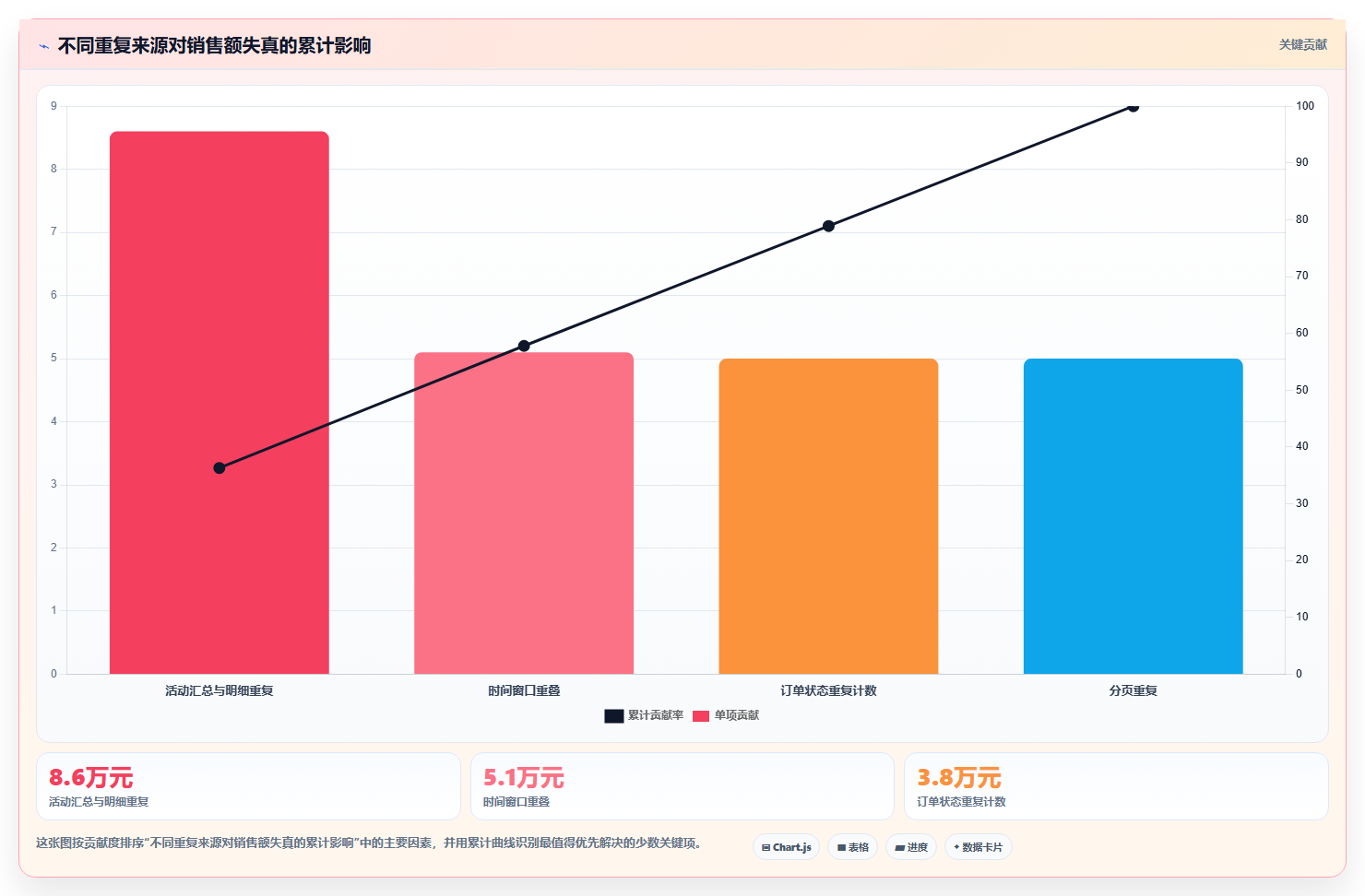电商数据抓取：市场团队自查表：数据清洗最容易出现的重复数据多