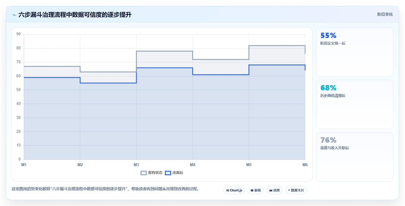 crm大数据分析：市场团队问题诊断：业绩预测卡在销售漏斗不清怎么办