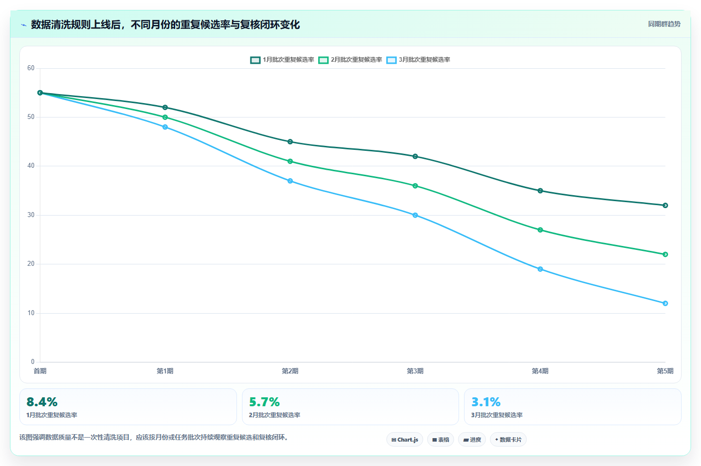 电商数据抓取：市场团队自查表：数据清洗最容易出现的重复数据多
