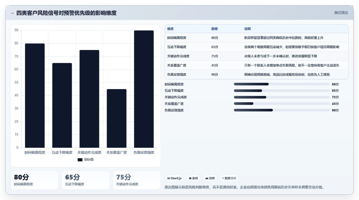 crm大数据分析：市场团队操作手册：流失预警中的销售漏斗怎么落地