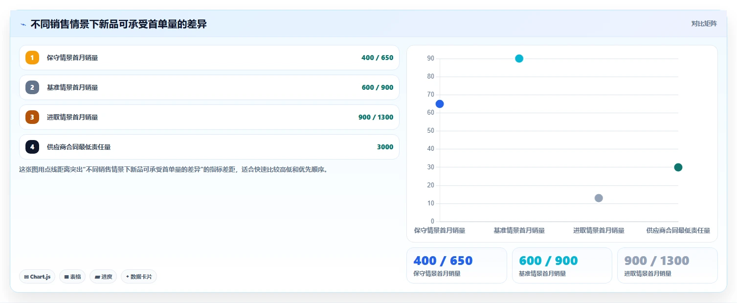 电商采购平台：选品团队精细化指南：从合同管理发现起订量过高根因