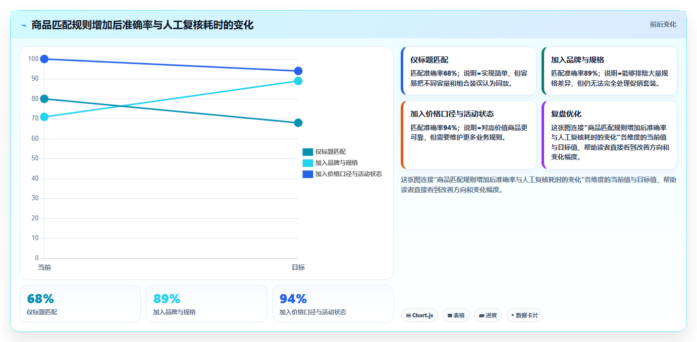 电商数据抓取：市场团队数据视角：用应用分析验证统一字段标准