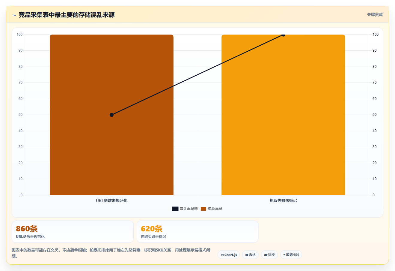 电商数据抓取：市场团队新手问答：采集目标做不好会出现哪些存储混乱