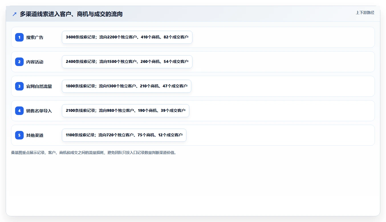 crm大数据分析：市场团队复盘框架：增长规划如何定位数据重复