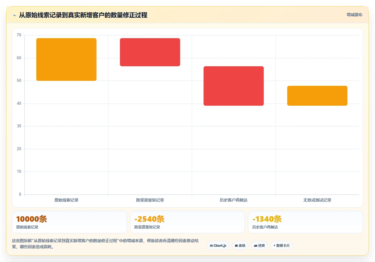 crm大数据分析：市场团队复盘框架：增长规划如何定位数据重复