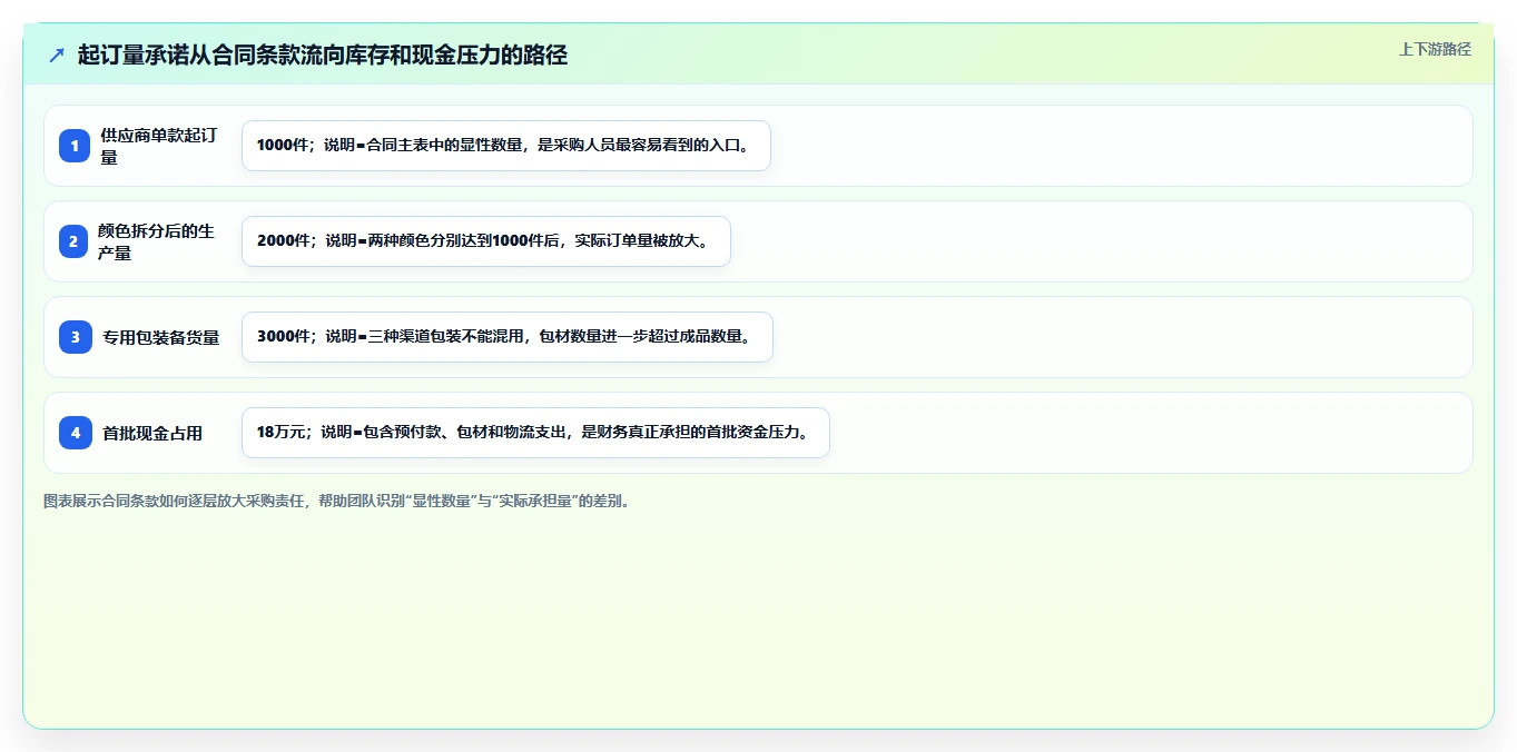 电商采购平台：选品团队精细化指南：从合同管理发现起订量过高根因
