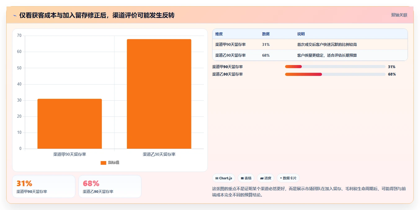 crm大数据分析：市场团队管理方法：把流失预警转化为优化渠道投入