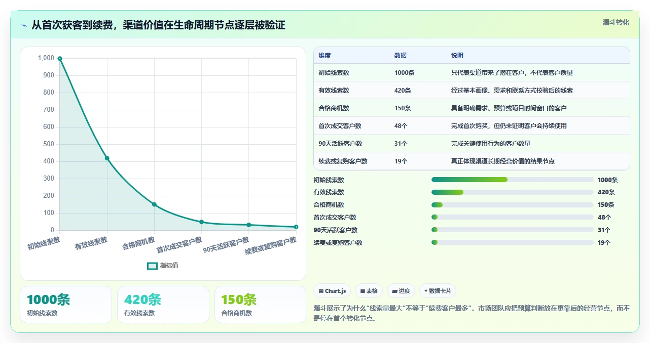 crm大数据分析：市场团队管理方法：把流失预警转化为优化渠道投入