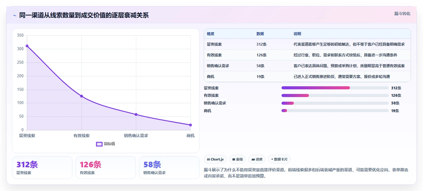 crm大数据分析：市场团队场景拆解：渠道评估如何做到完善客户画像