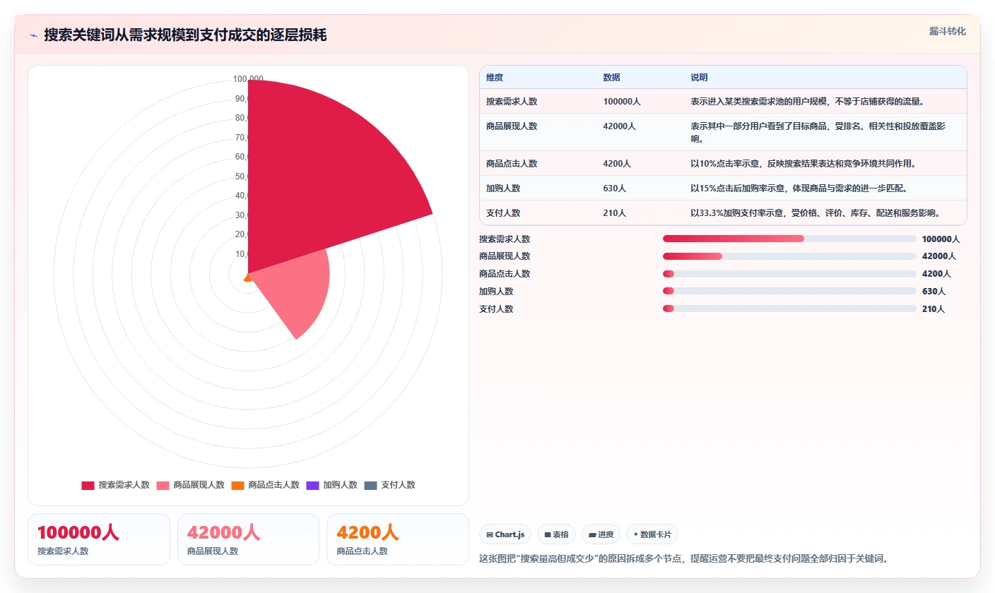 电商搜索关键词数据：搜索运营怎么用：从类目词到提升点击转化