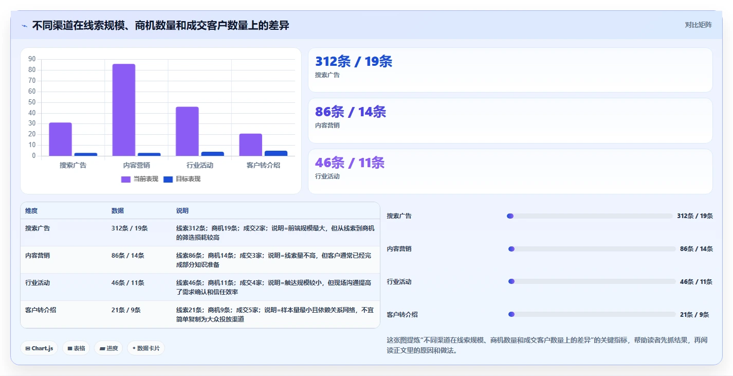 crm大数据分析：市场团队场景拆解：渠道评估如何做到完善客户画像