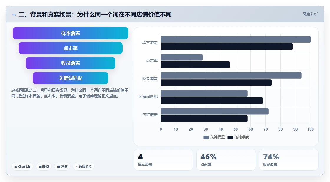 二、背景和真实场景：为什么同一个词在不同店铺价值不同