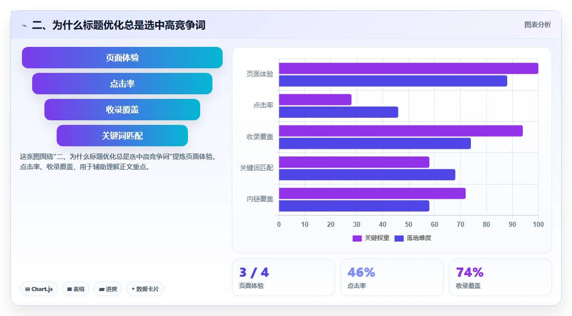 二、为什么标题优化总是选中高竞争词