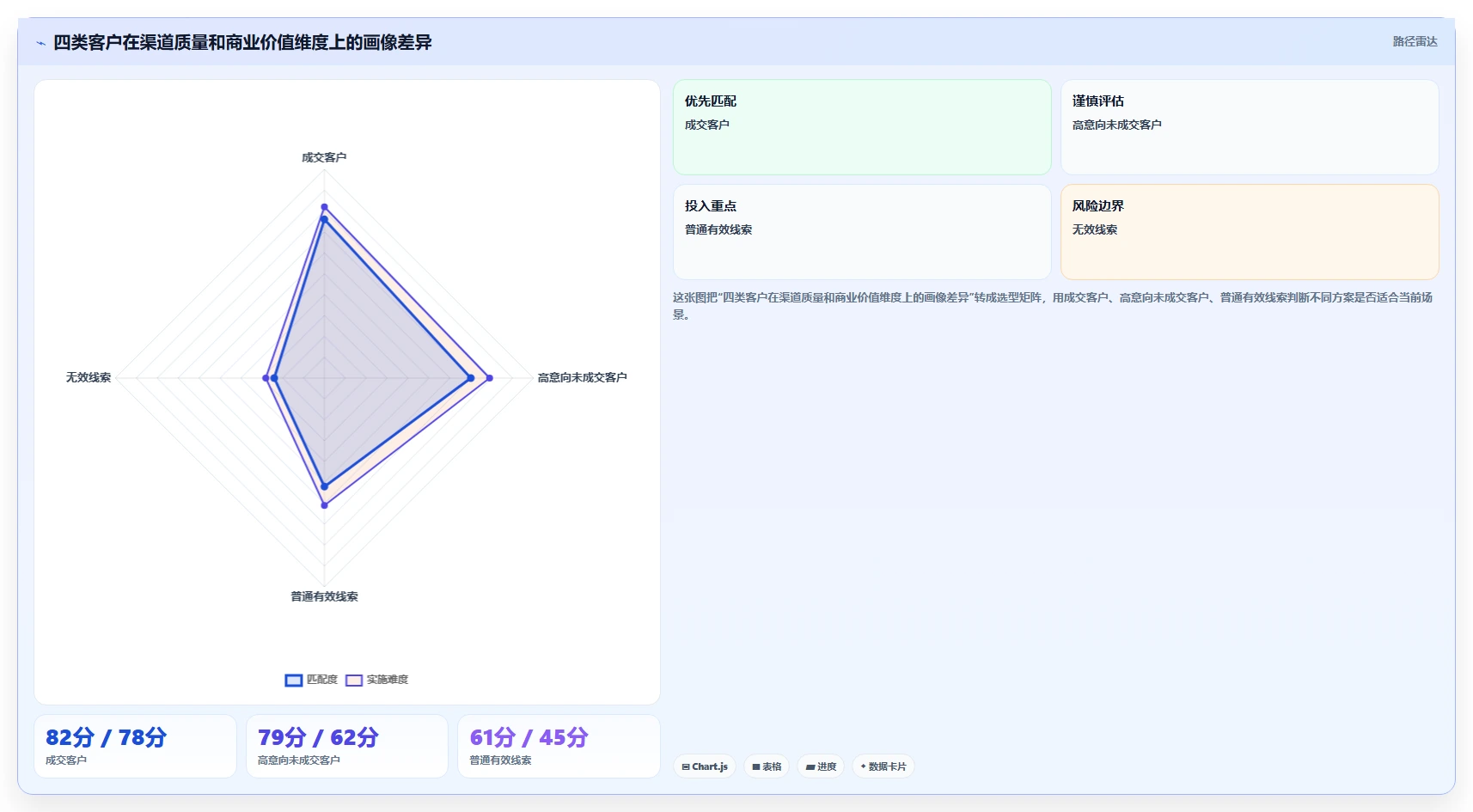 crm大数据分析：市场团队场景拆解：渠道评估如何做到完善客户画像