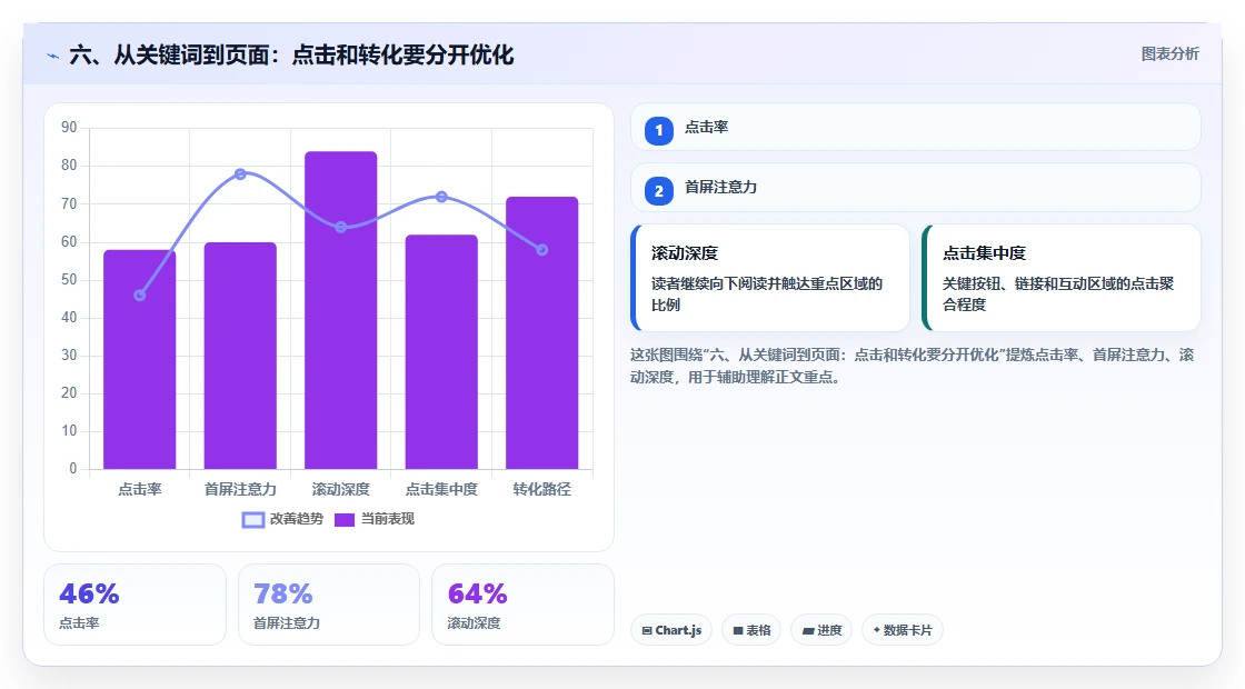 六、从关键词到页面：点击和转化要分开优化