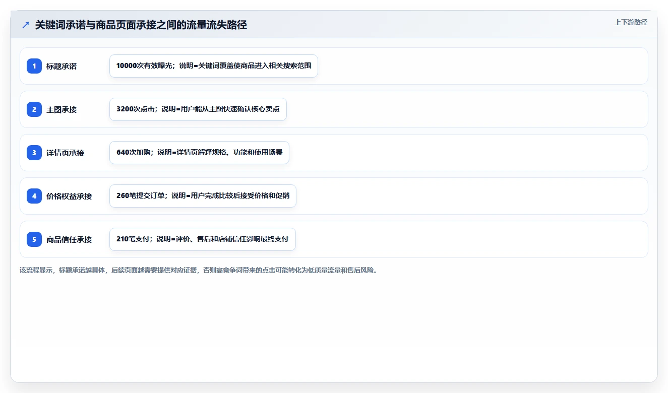 电商搜索关键词数据：搜索运营常见误区：标题优化为什么总遇到竞争度高
