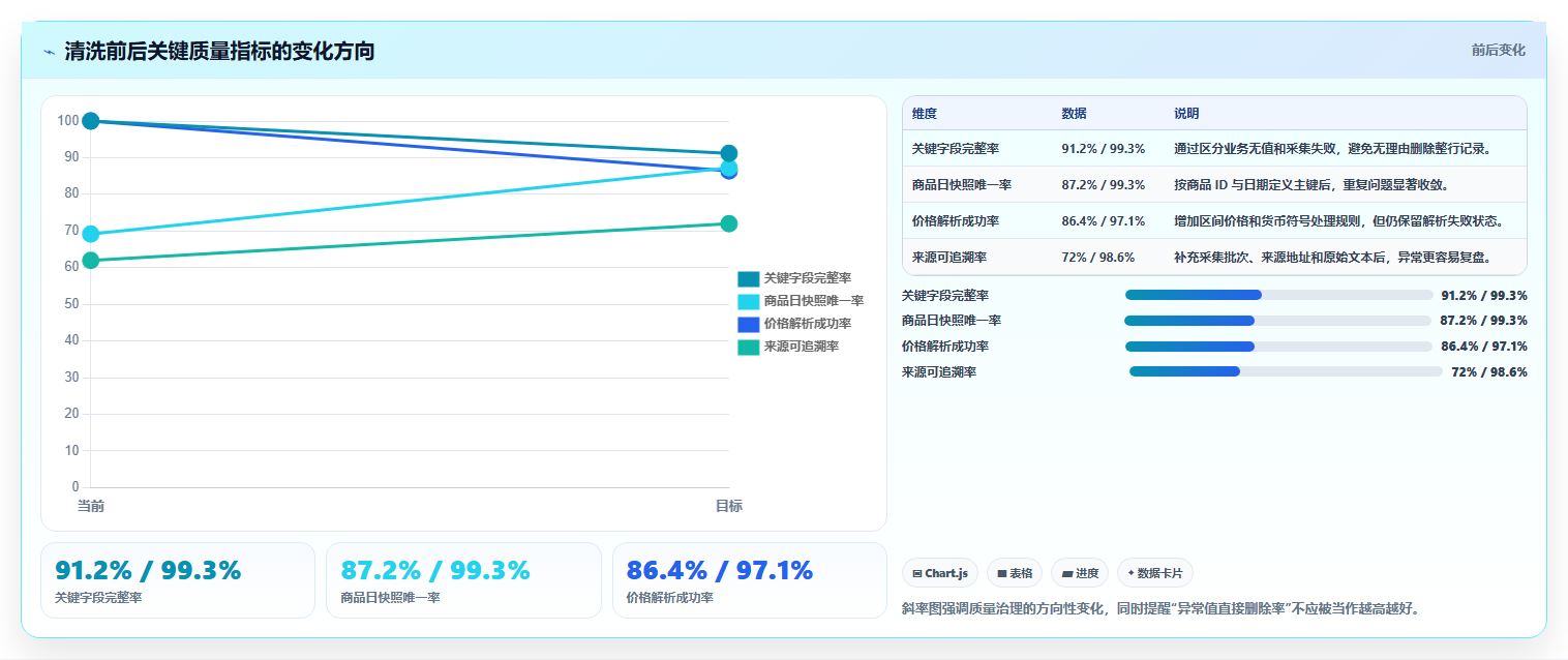 电商数据抓取：数据分析师从零入门：质量治理先掌握数据清洗