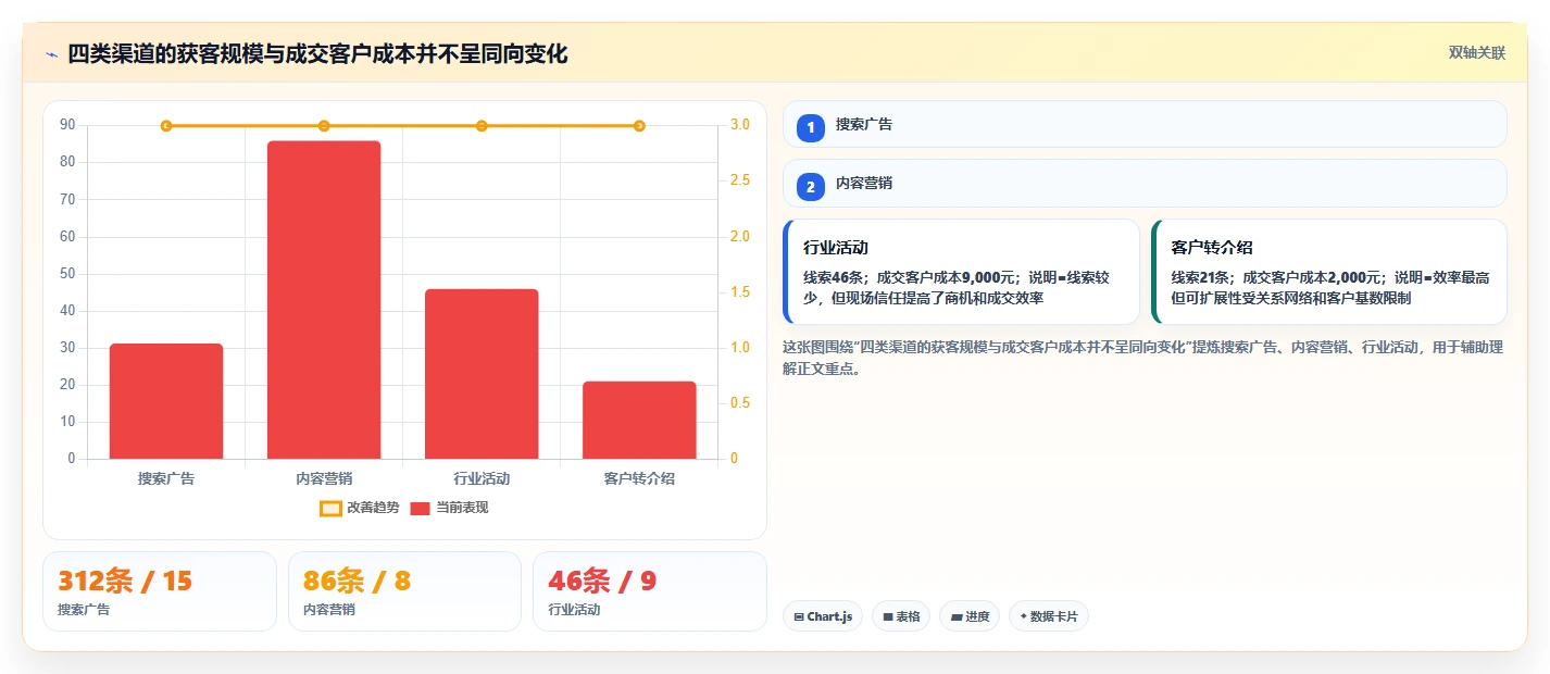 crm大数据分析：市场团队场景拆解：渠道评估如何做到完善客户画像