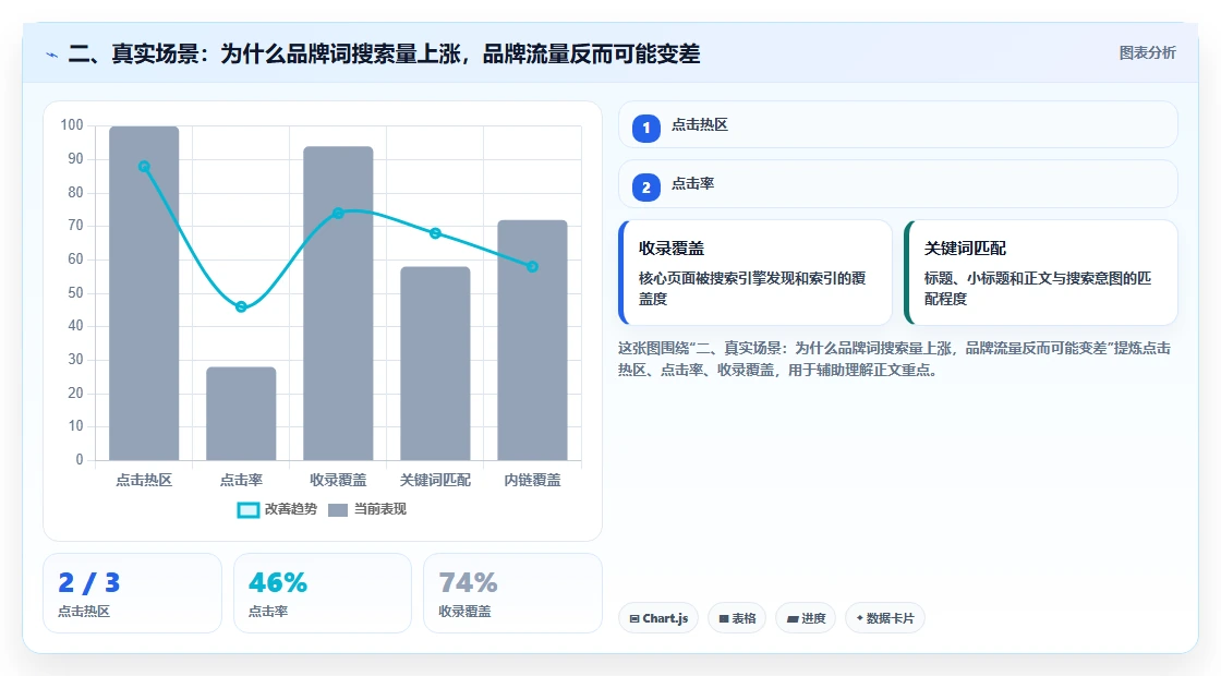 二、真实场景：为什么品牌词搜索量上涨，品牌流量反而可能变差