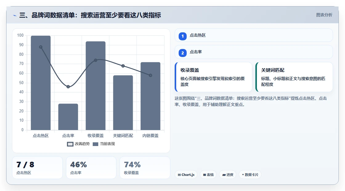 三、品牌词数据清单：搜索运营至少要看这八类指标