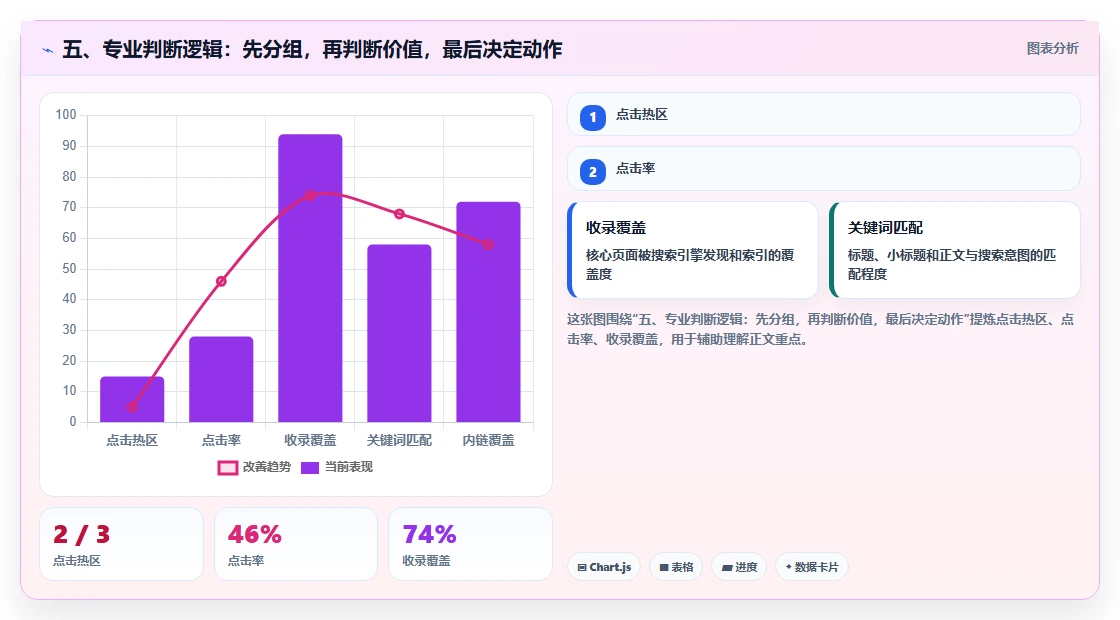 五、专业判断逻辑：先分组，再判断价值，最后决定动作