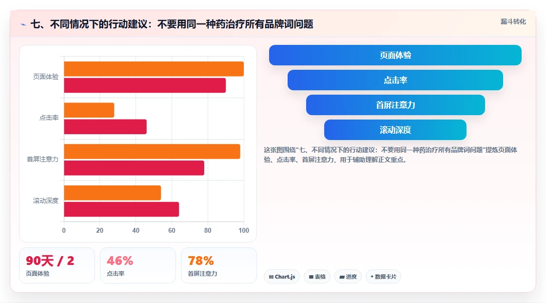 七、不同情况下的行动建议：不要用同一种药治疗所有品牌词问题