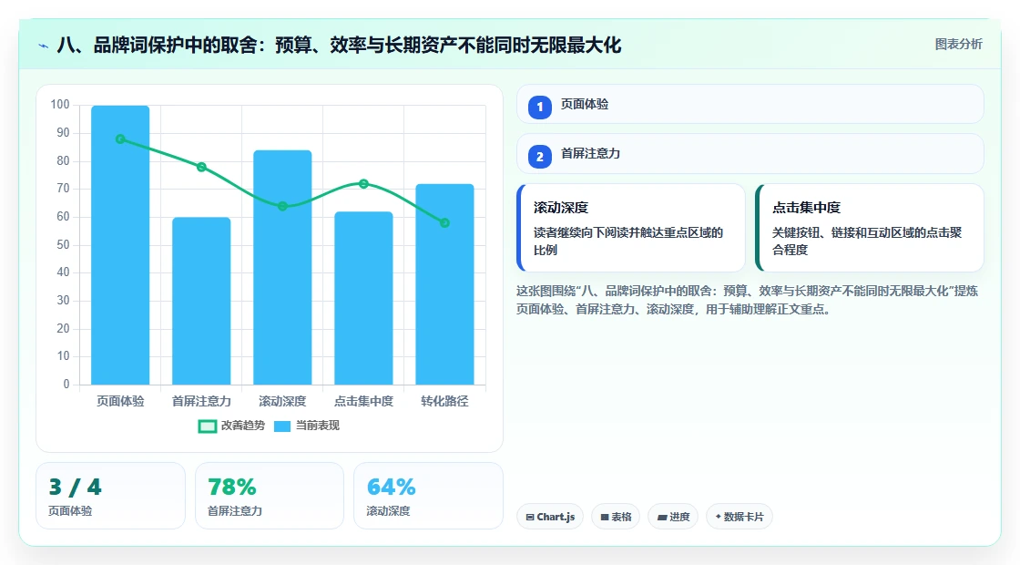 八、品牌词保护中的取舍：预算、效率与长期资产不能同时无限最大化