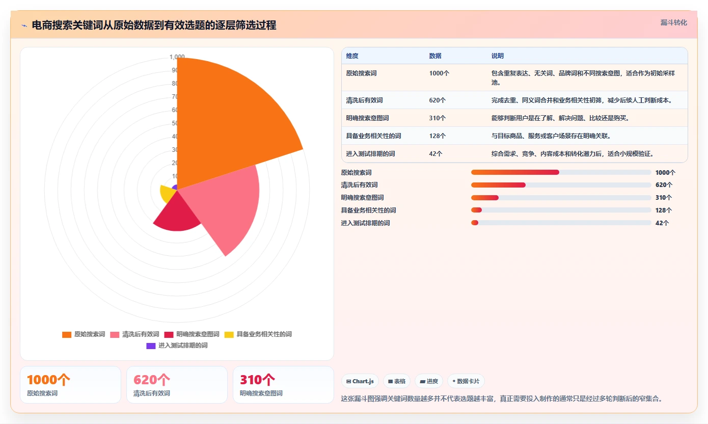 电商搜索关键词数据：搜索运营实操版：内容选题的完整方法与步骤