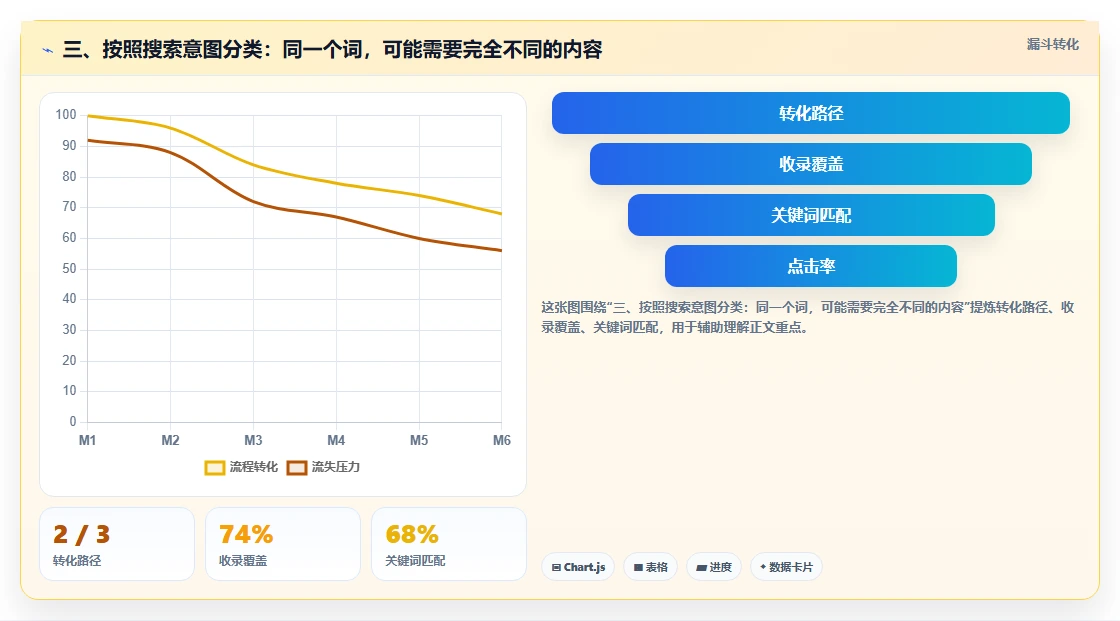 三、按照搜索意图分类：同一个词，可能需要完全不同的内容