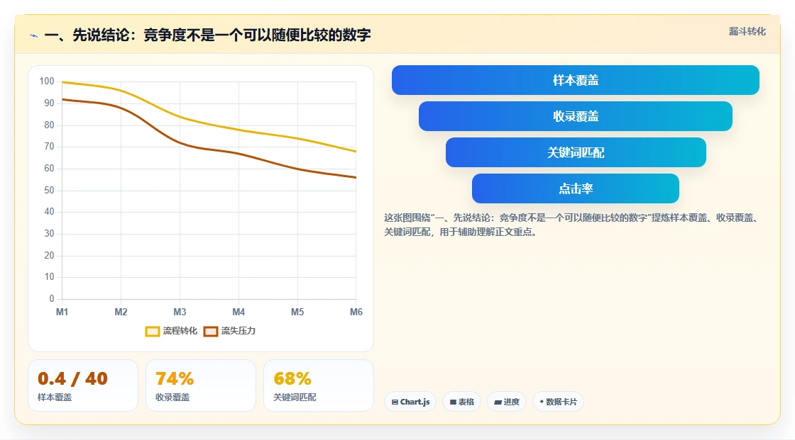 一、先说结论：竞争度不是一个可以随便比较的数字