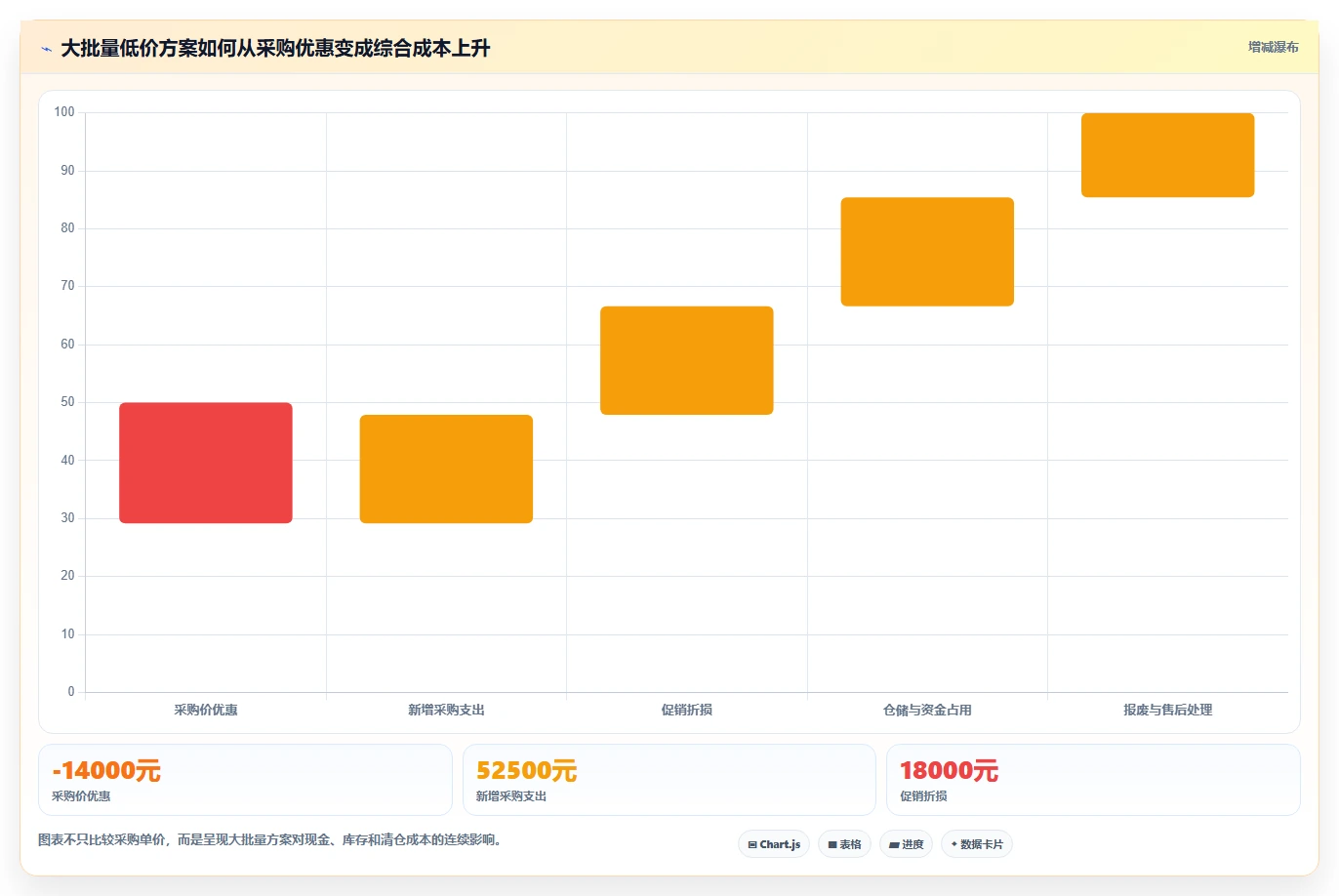 电商采购平台：选品团队精细化指南：从合同管理发现起订量过高根因