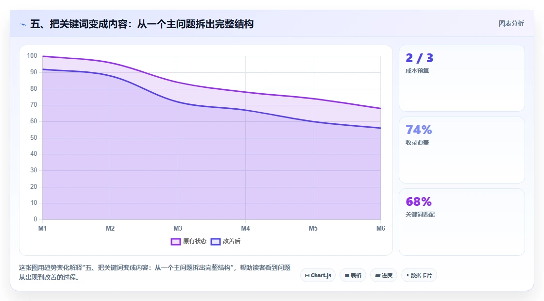 五、把关键词变成内容：从一个主问题拆出完整结构