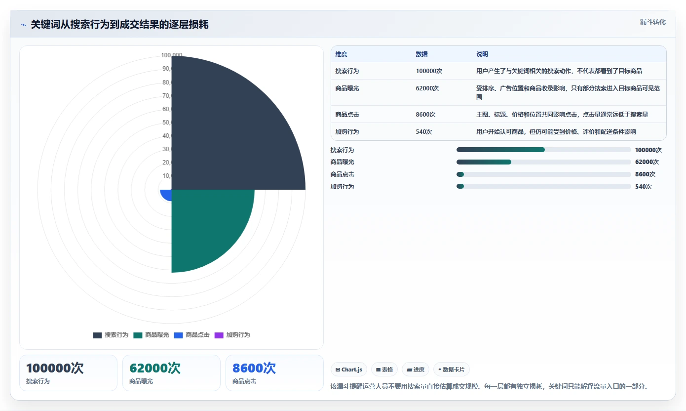 电商搜索关键词数据：搜索运营避坑指南：做竞争度时别忽略数据口径乱