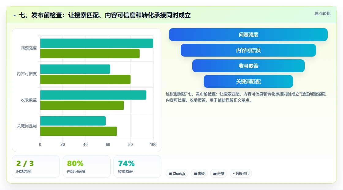 七、发布前检查：让搜索匹配、内容可信度和转化承接同时成立