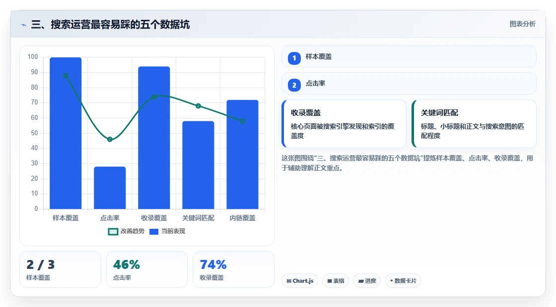 三、搜索运营最容易踩的五个数据坑