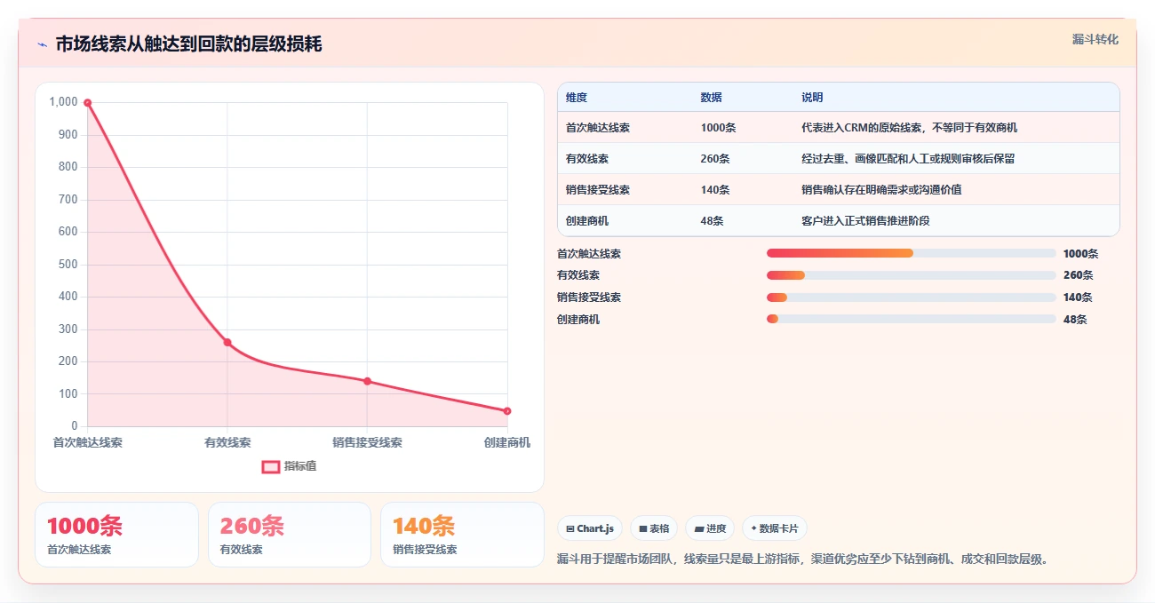 crm大数据分析：市场团队选型思路：客户分层应重点评估渠道归因