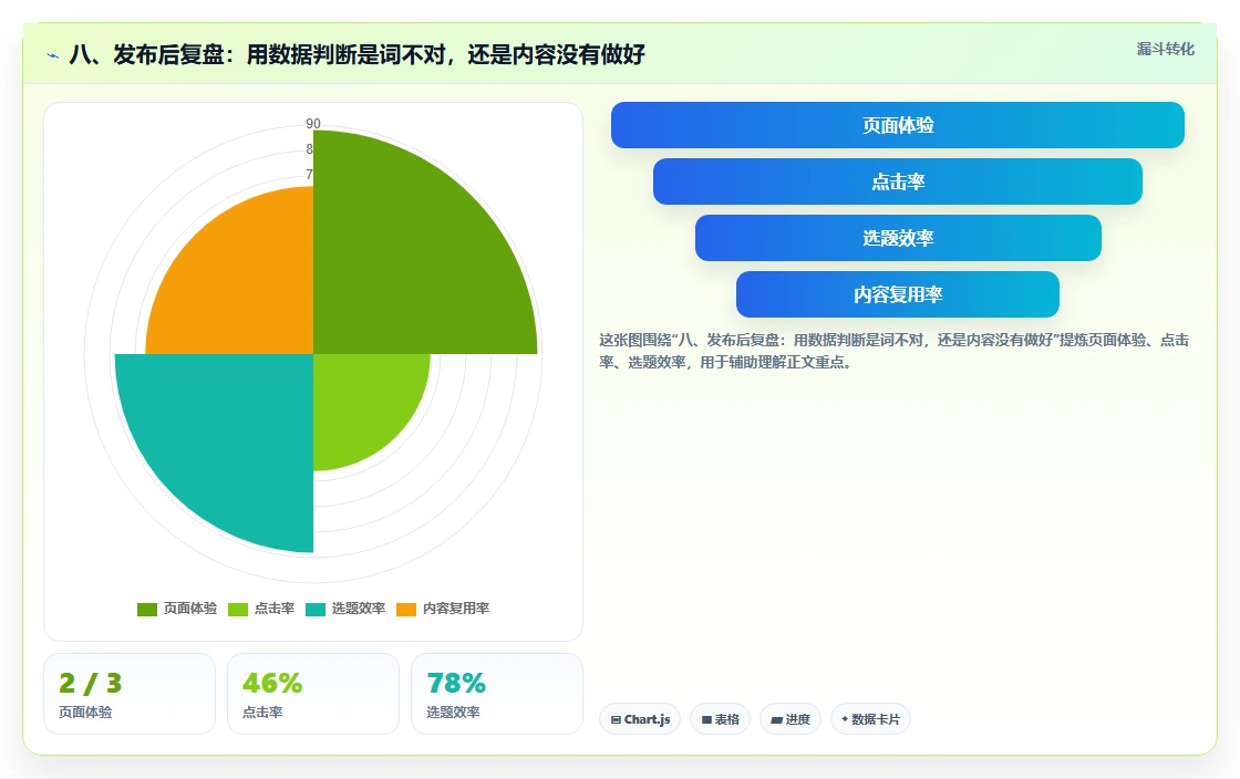 八、发布后复盘：用数据判断是词不对，还是内容没有做好