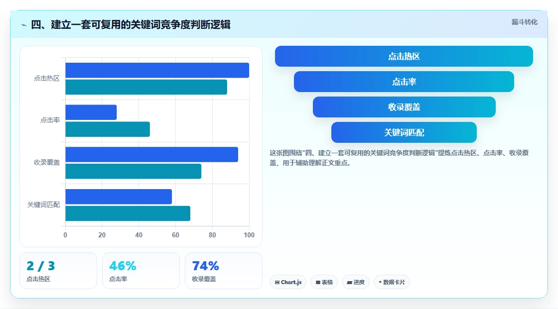 四、建立一套可复用的关键词竞争度判断逻辑
