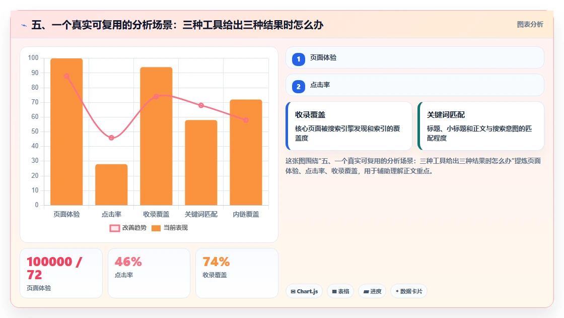 五、一个真实可复用的分析场景：三种工具给出三种结果时怎么办
